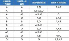 做试管婴儿需要配对血型吗